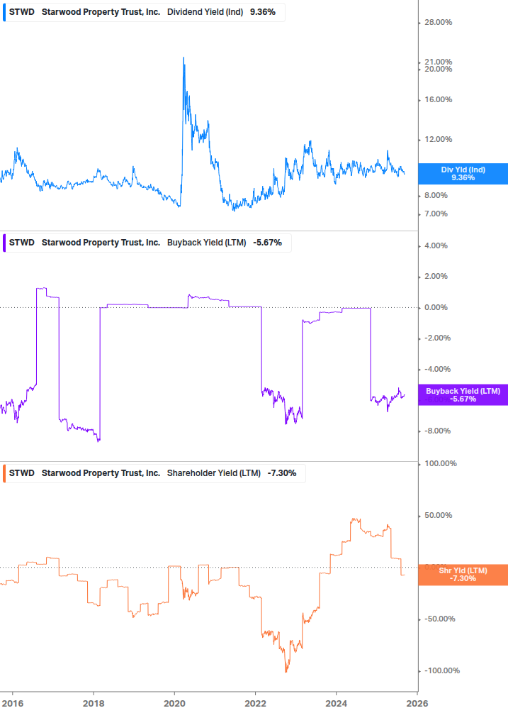 Shareholder Yield Chart