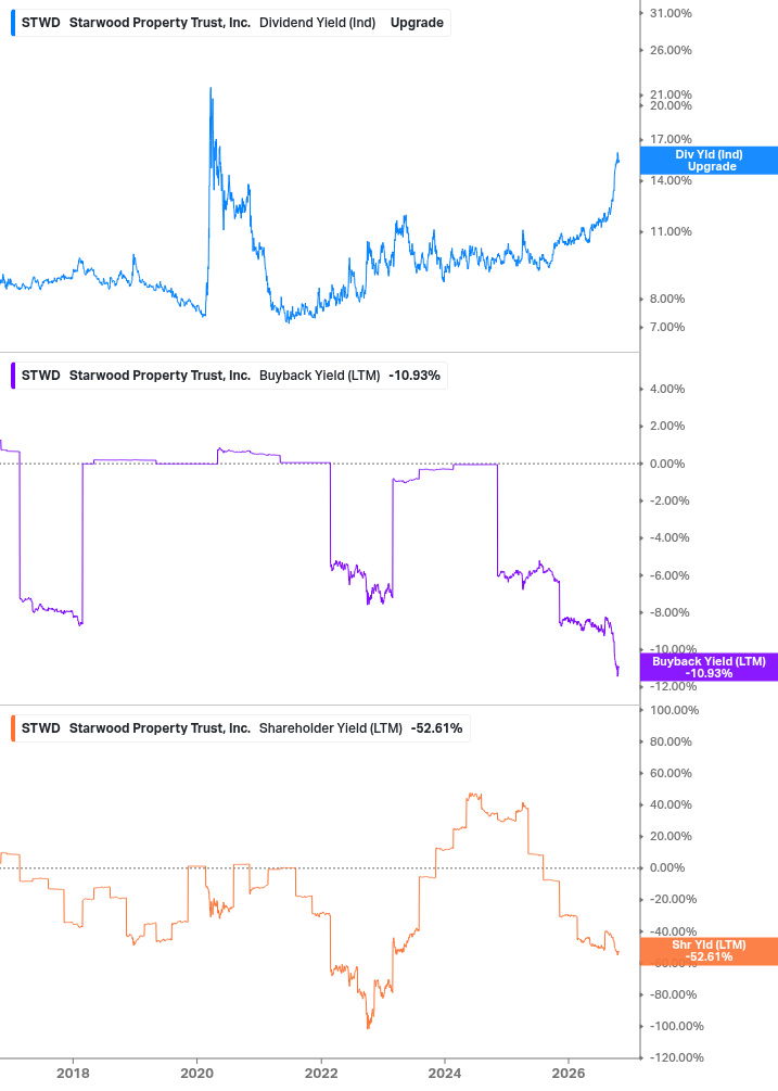 Shareholder Yield Chart