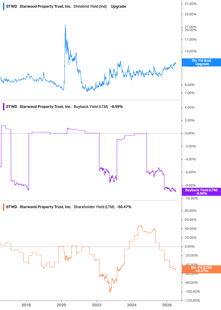Shareholder Yield Chart