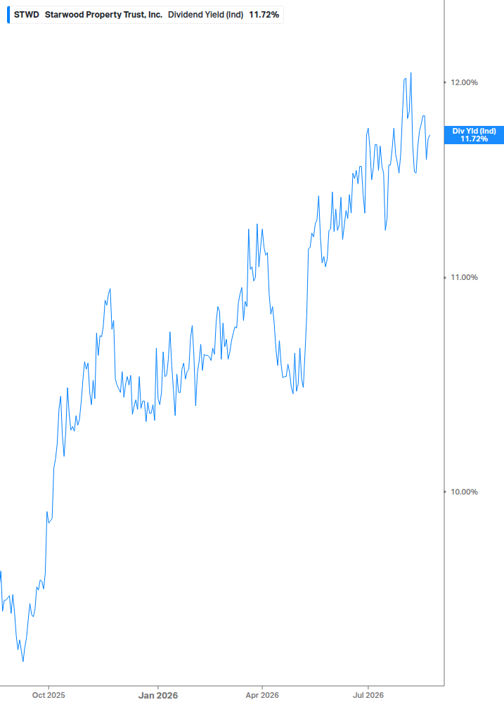 Dividend Yield Chart