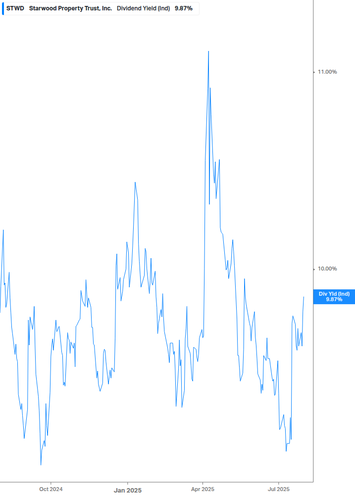 Dividend Yield Chart