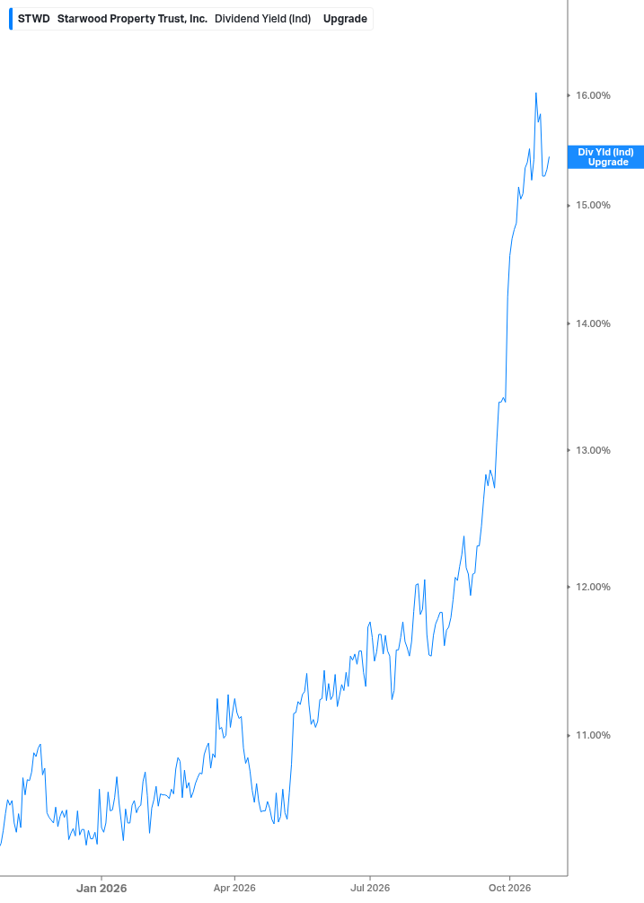 Dividend Yield Chart