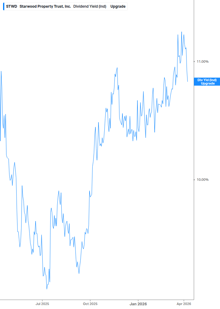Dividend Yield Chart