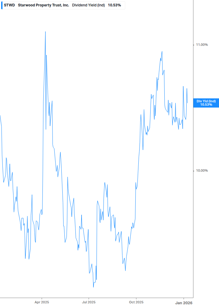 Dividend Yield Chart