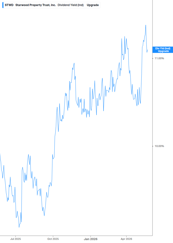 Dividend Yield Chart