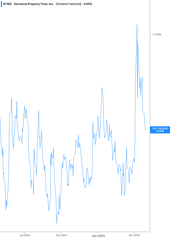 Dividend Yield Chart