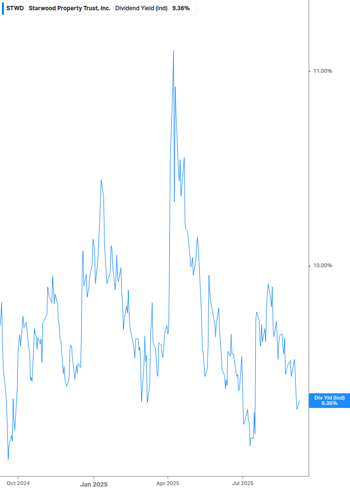 Dividend Yield Chart