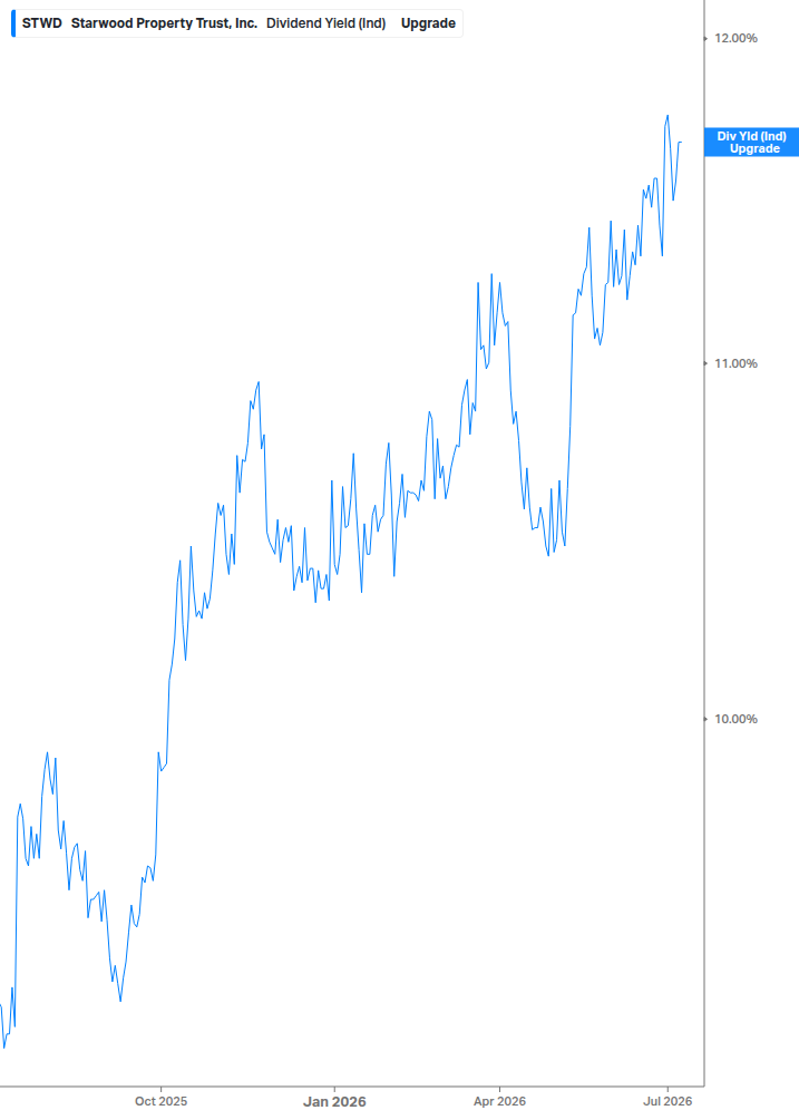 Dividend Yield Chart