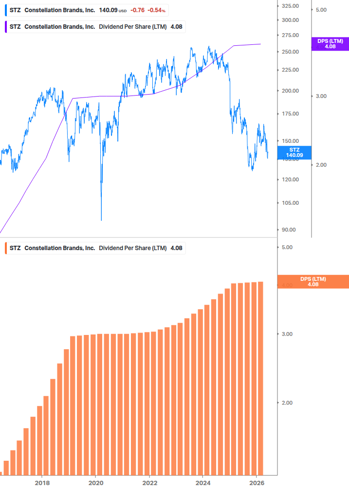 Dividend Growth Chart