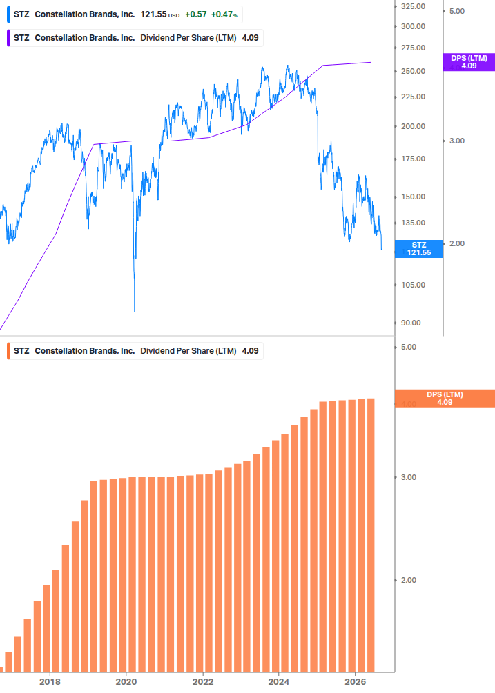 Dividend Growth Chart