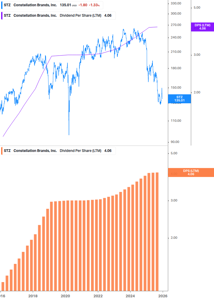 Dividend Growth Chart