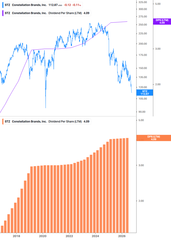 Dividend Growth Chart