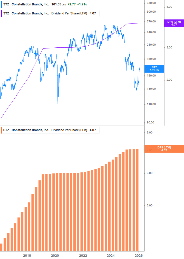 Dividend Growth Chart