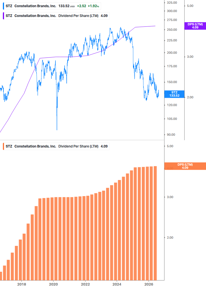 Dividend Growth Chart