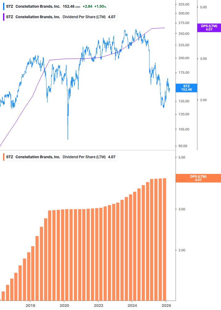 Dividend Growth Chart