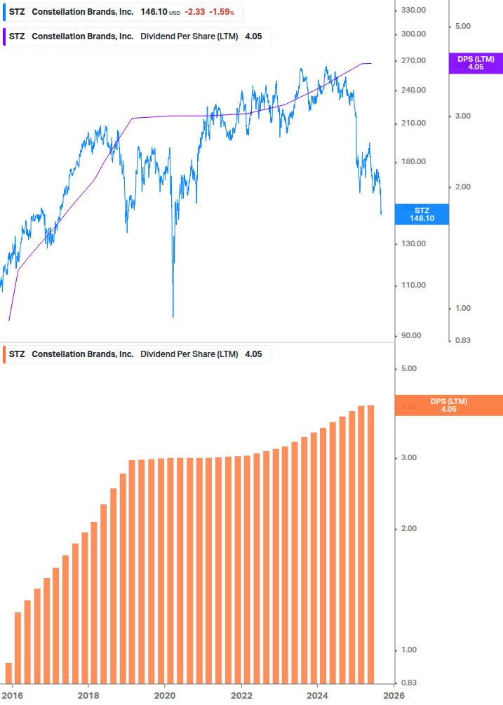 Dividend Growth Chart