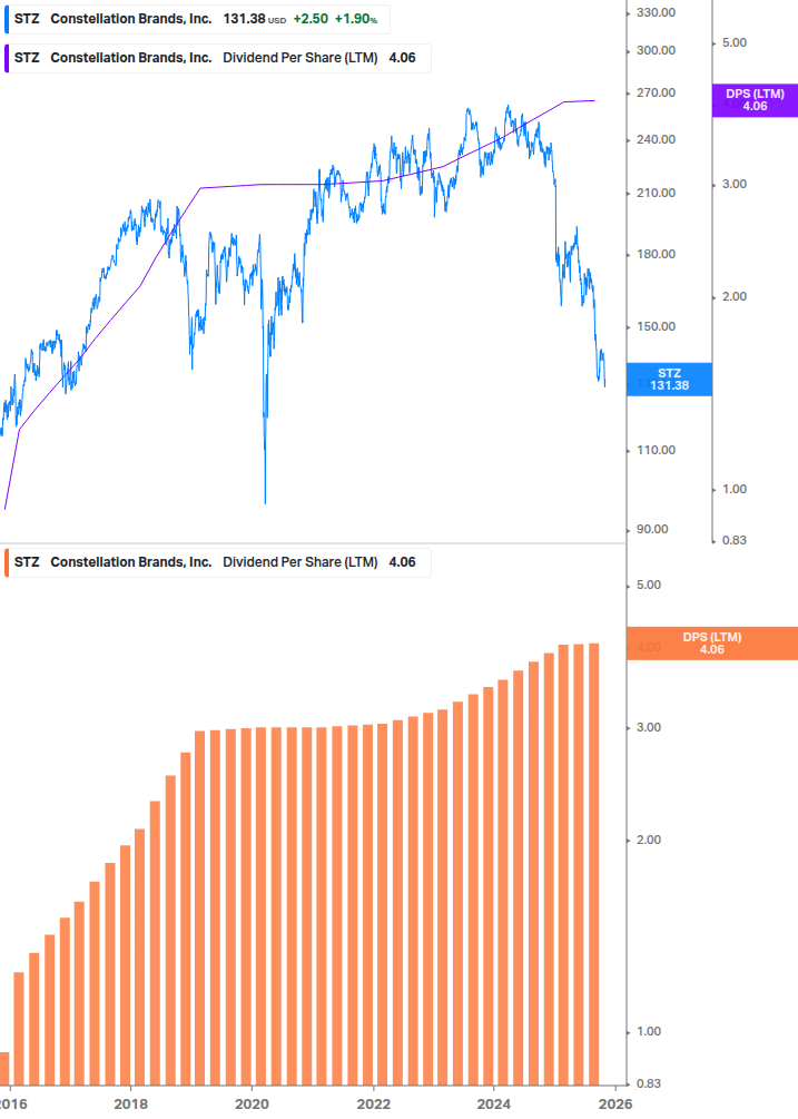 Dividend Growth Chart