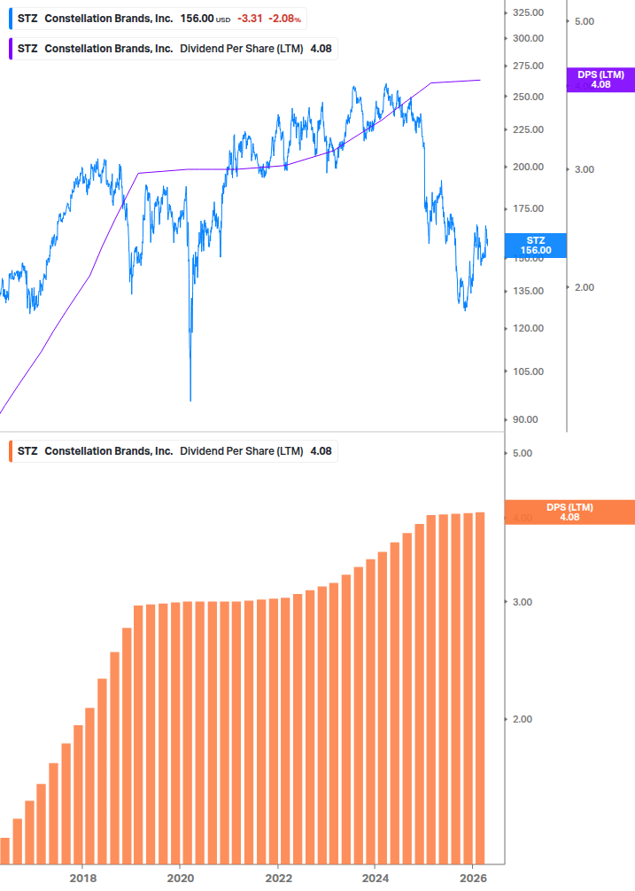 Dividend Growth Chart