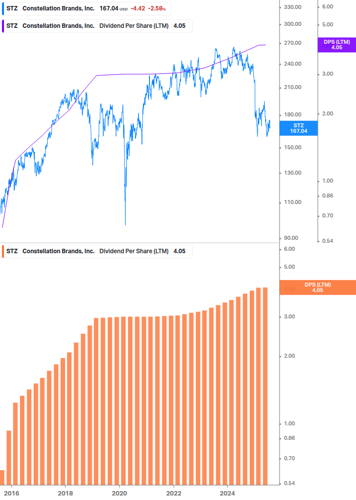 Dividend Growth Chart