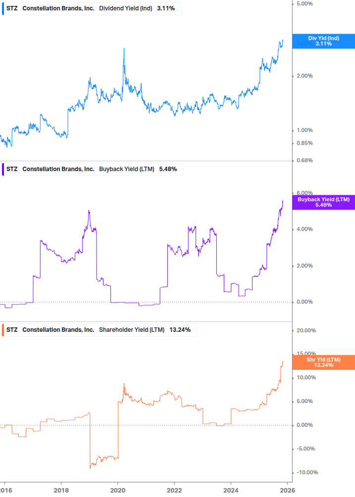 Shareholder Yield Chart