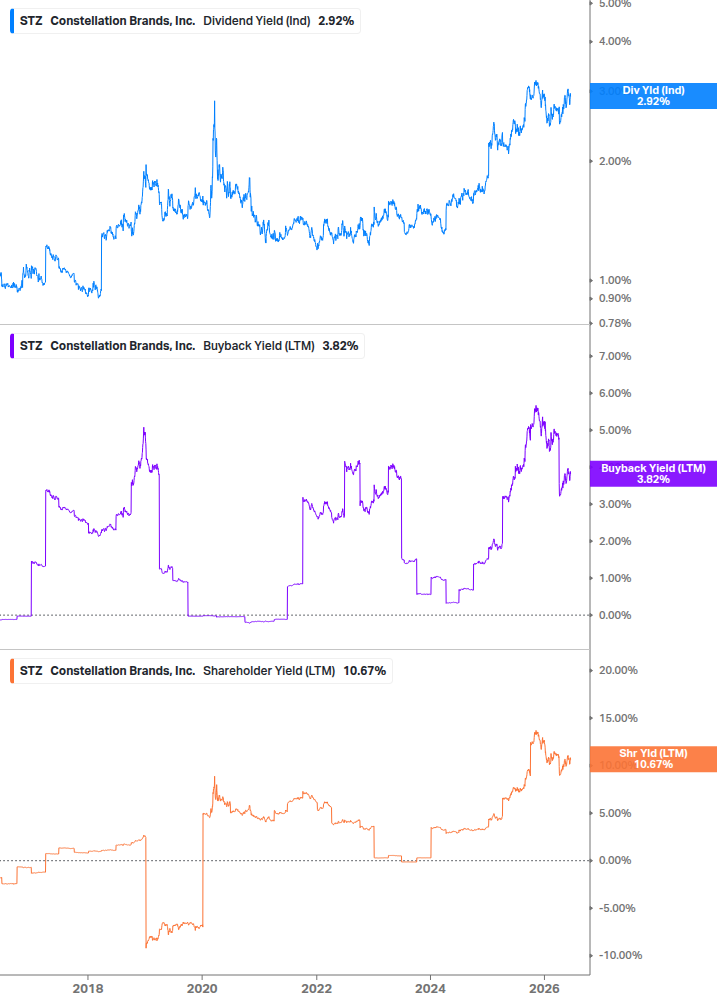 Shareholder Yield Chart