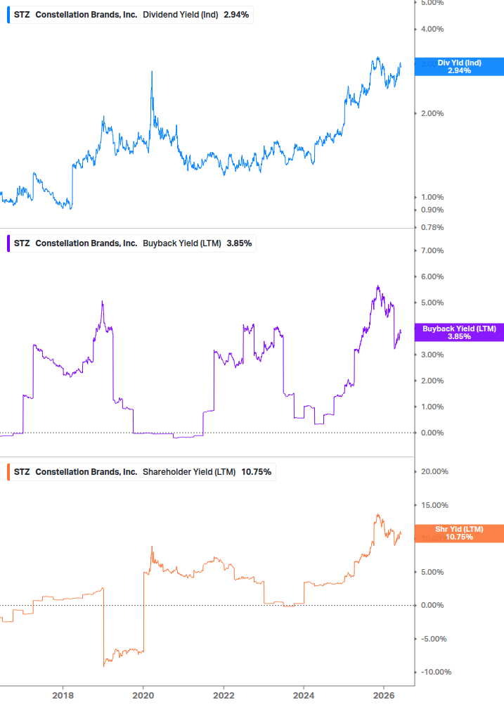 Shareholder Yield Chart