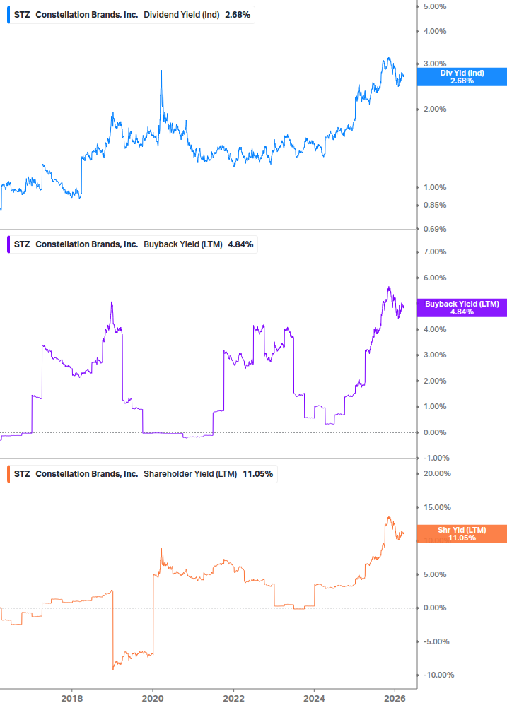 Shareholder Yield Chart