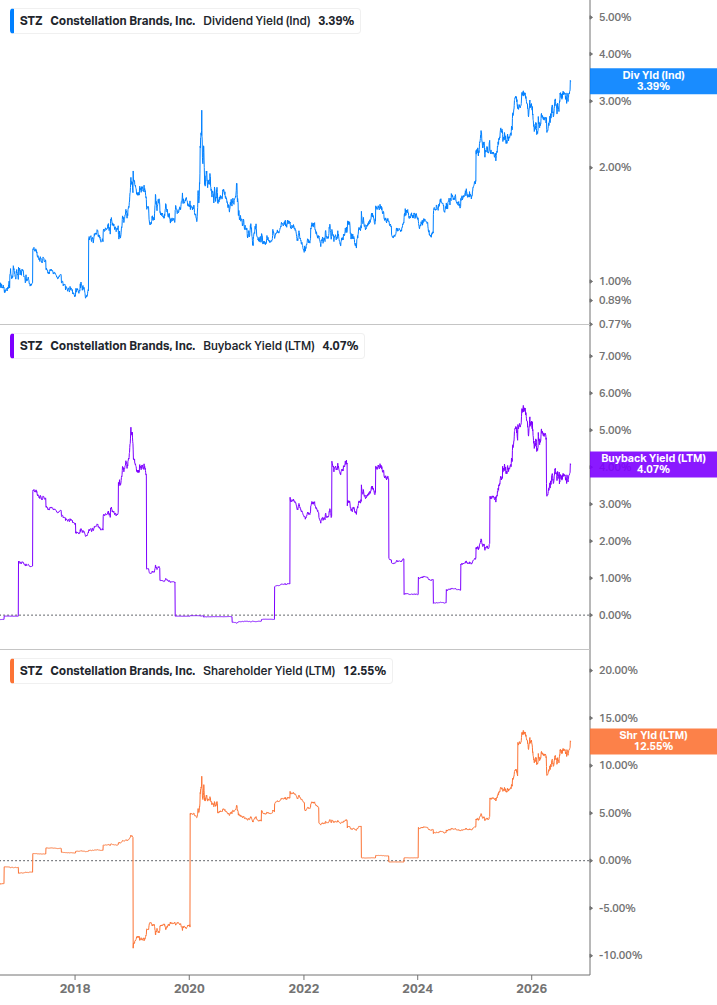 Shareholder Yield Chart