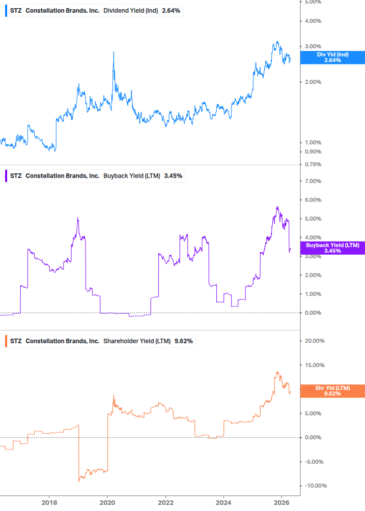 Shareholder Yield Chart