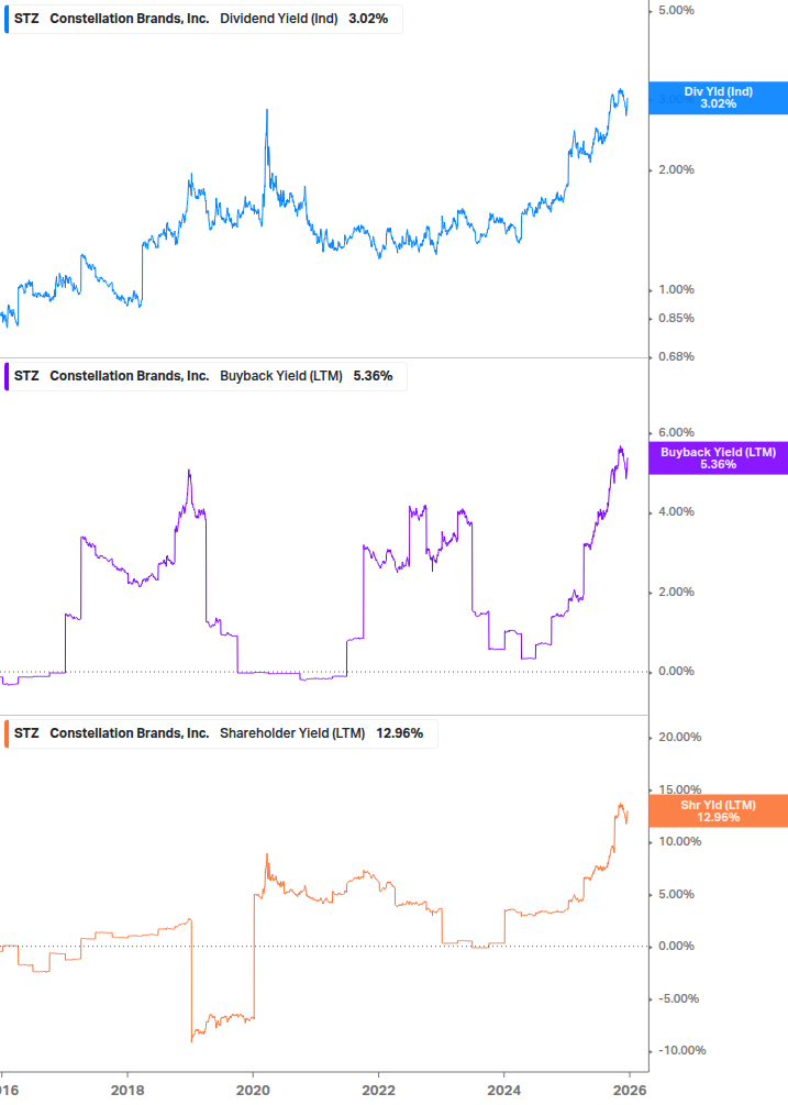 Shareholder Yield Chart