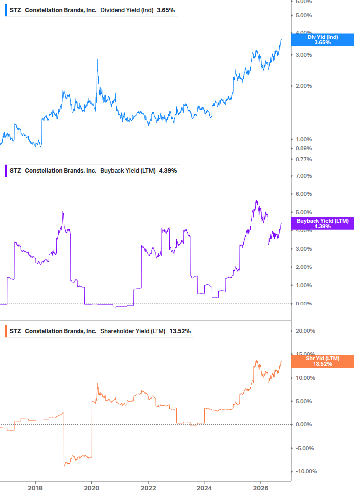 Shareholder Yield Chart