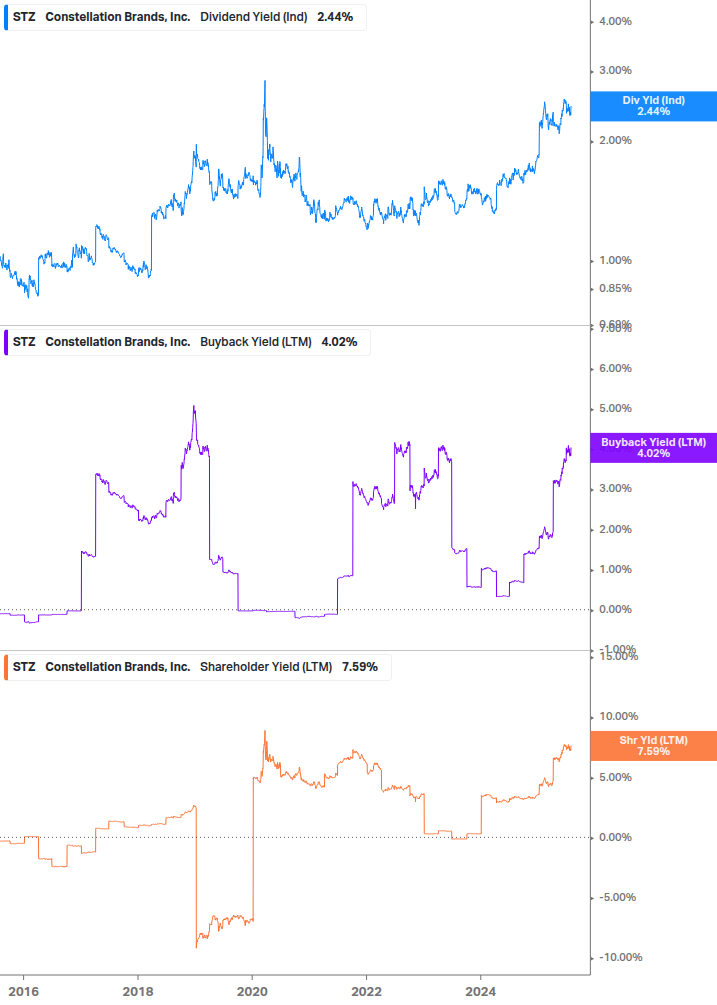 Shareholder Yield Chart