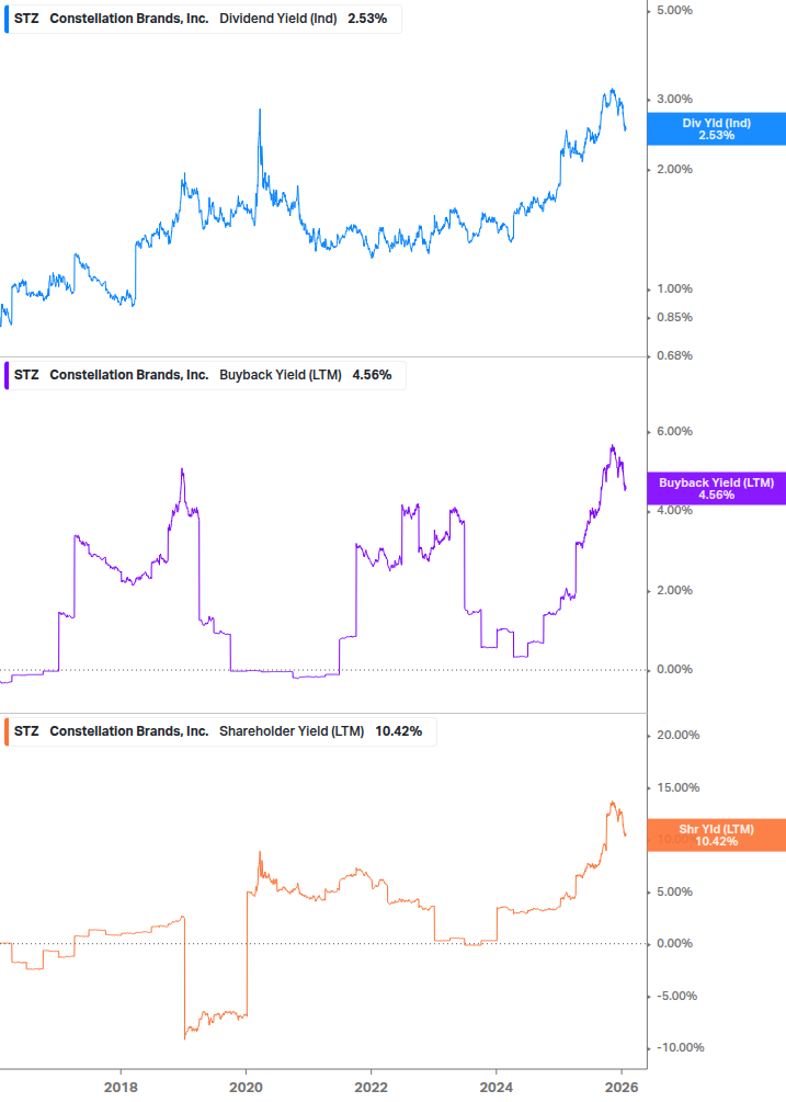 Shareholder Yield Chart