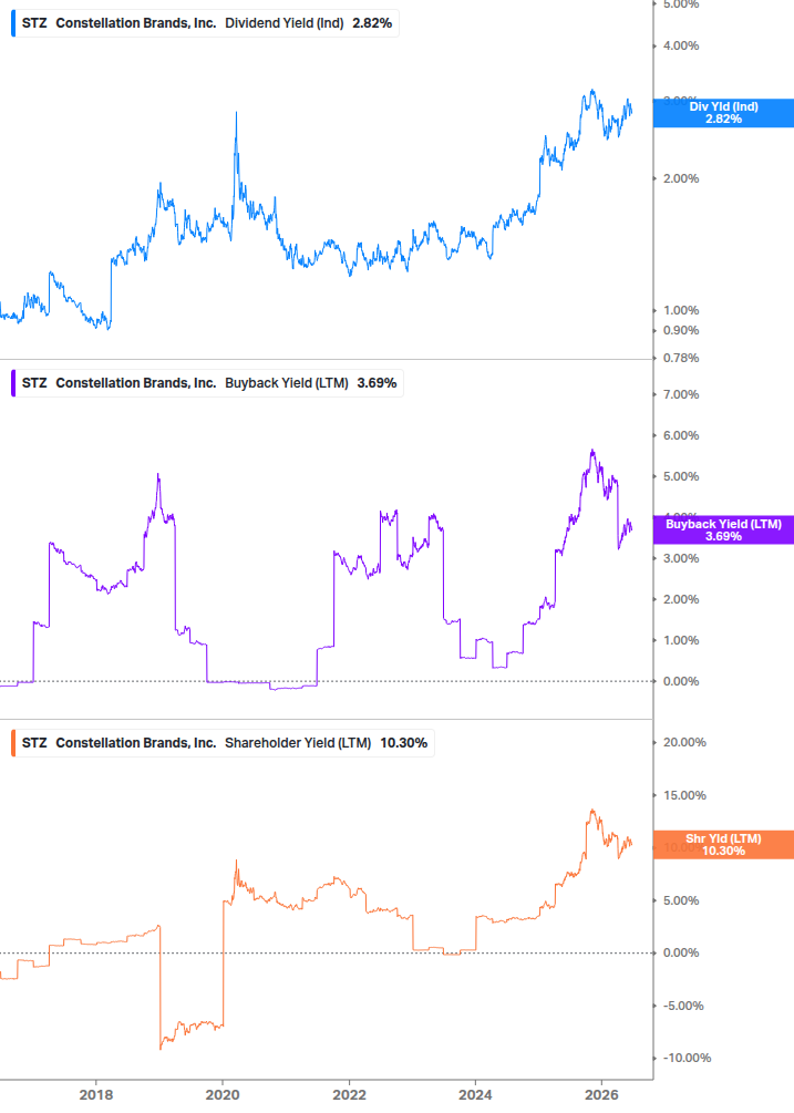 Shareholder Yield Chart