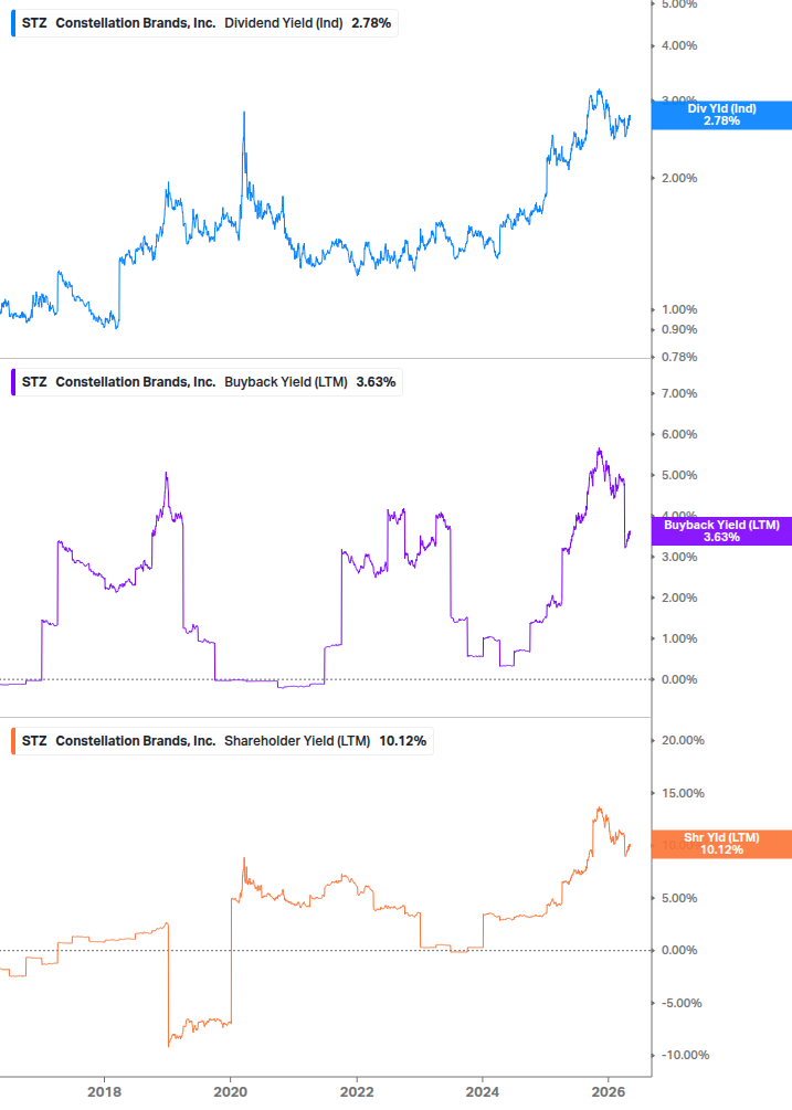 Shareholder Yield Chart