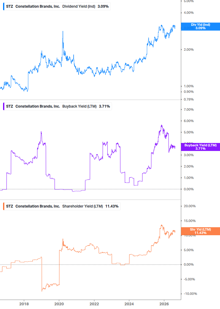 Shareholder Yield Chart