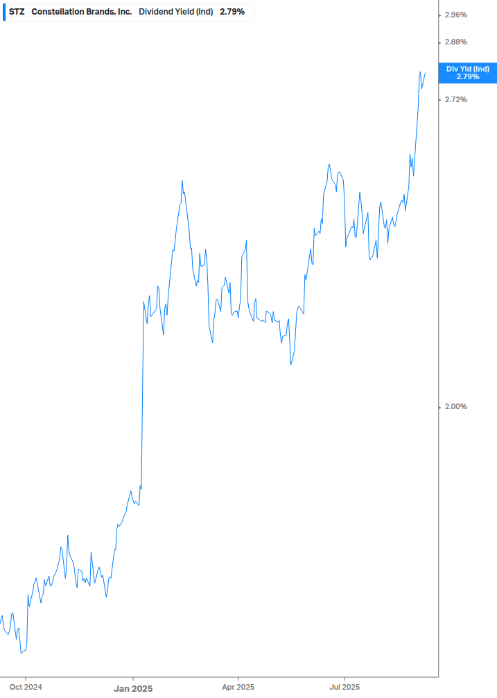 Dividend Yield Chart