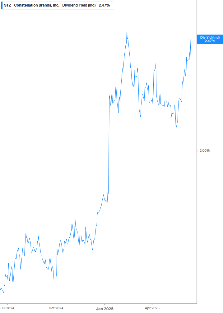 Dividend Yield Chart
