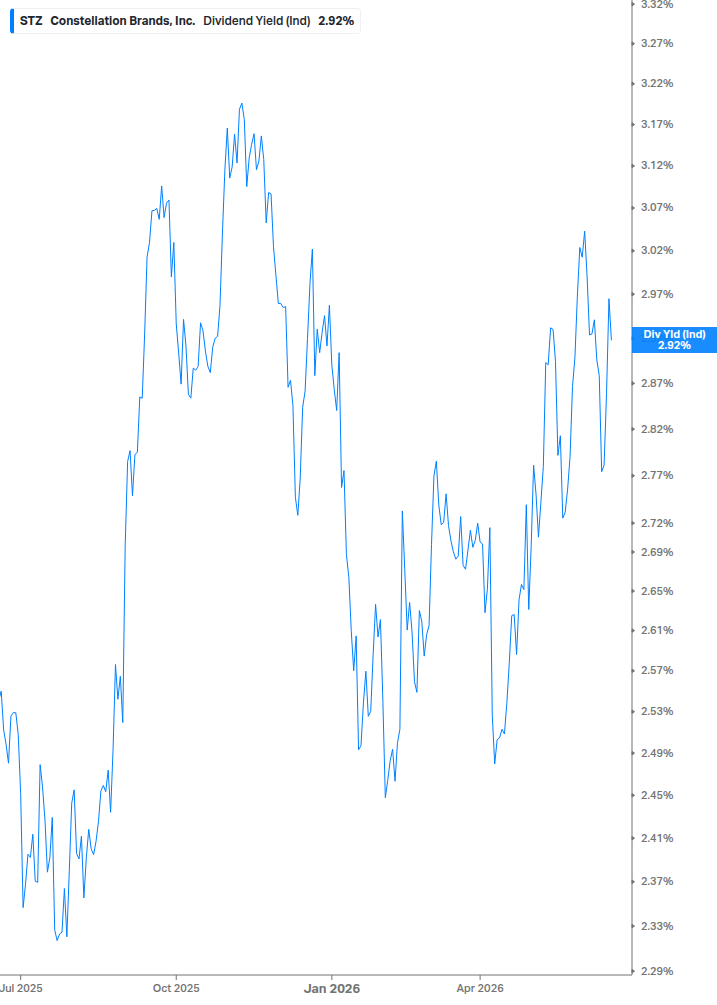 Dividend Yield Chart