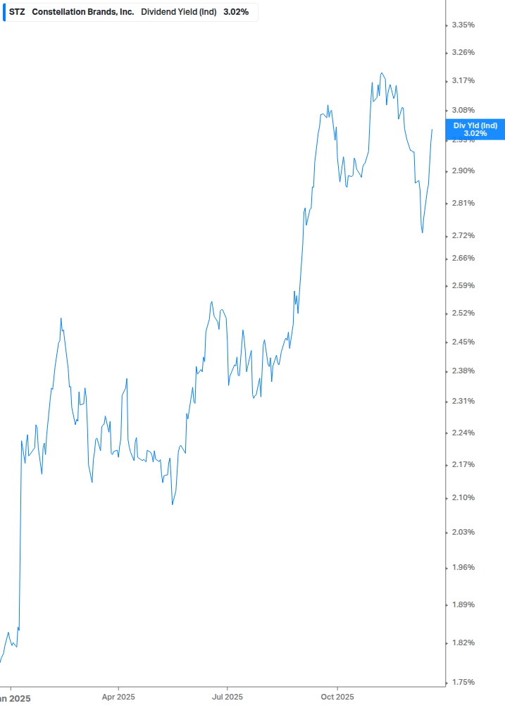Dividend Yield Chart