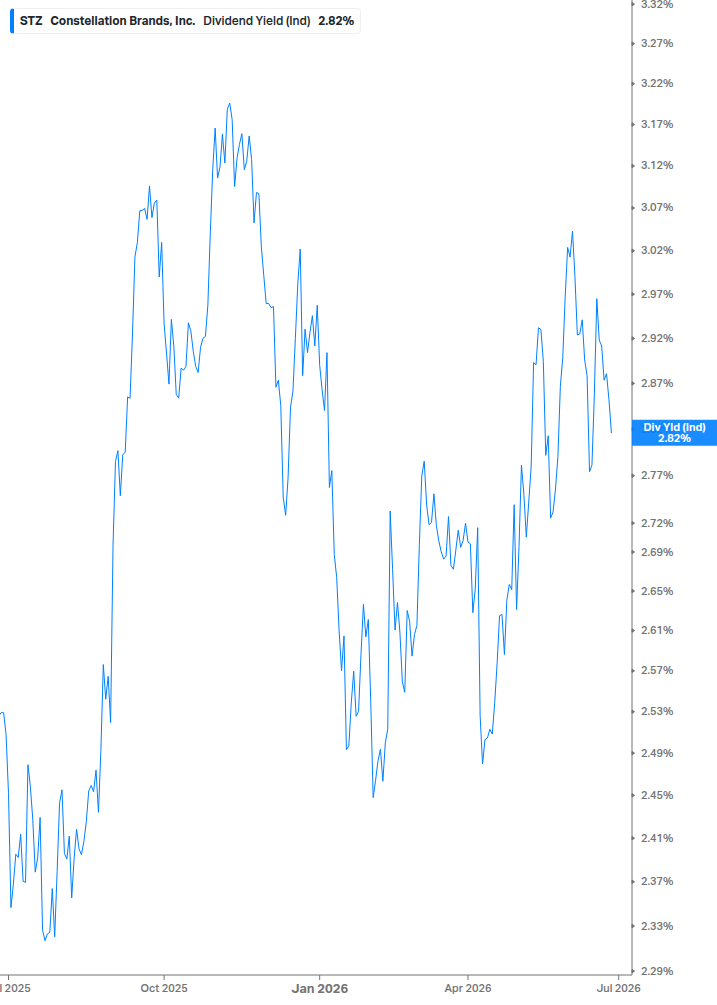 Dividend Yield Chart