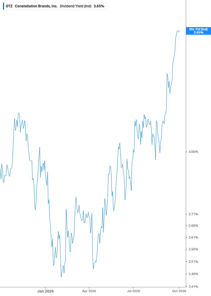 Dividend Yield Chart