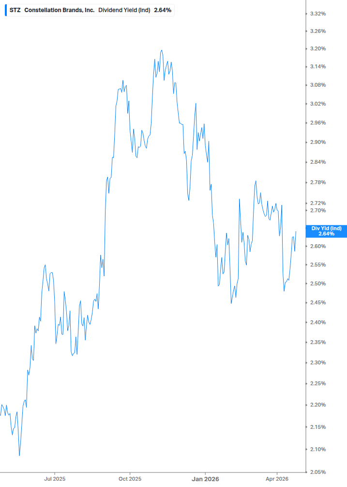 Dividend Yield Chart