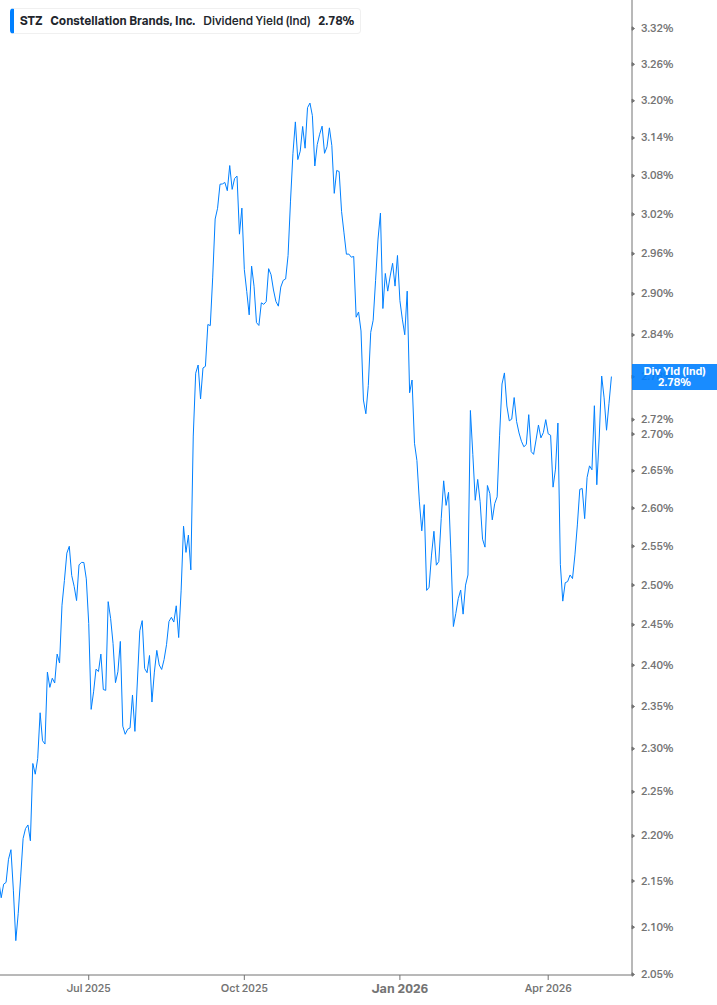 Dividend Yield Chart