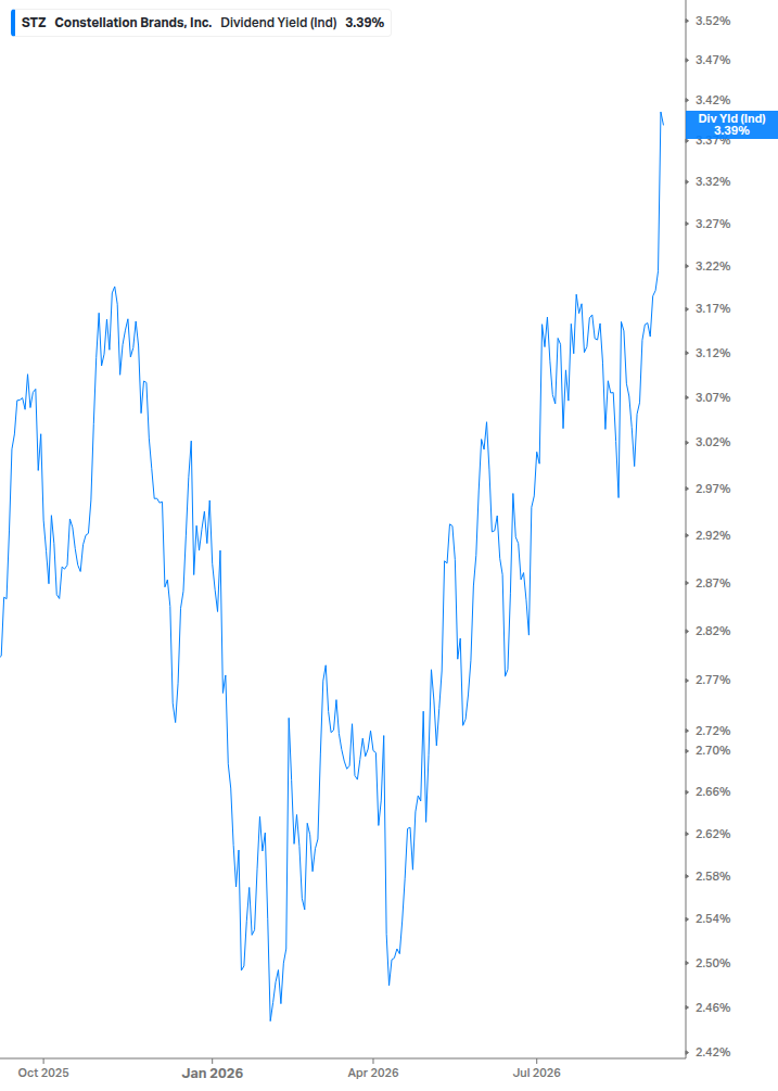 Dividend Yield Chart