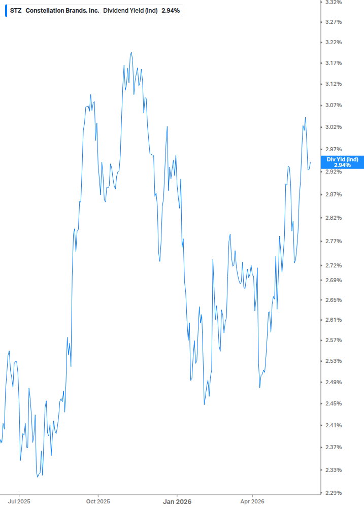 Dividend Yield Chart