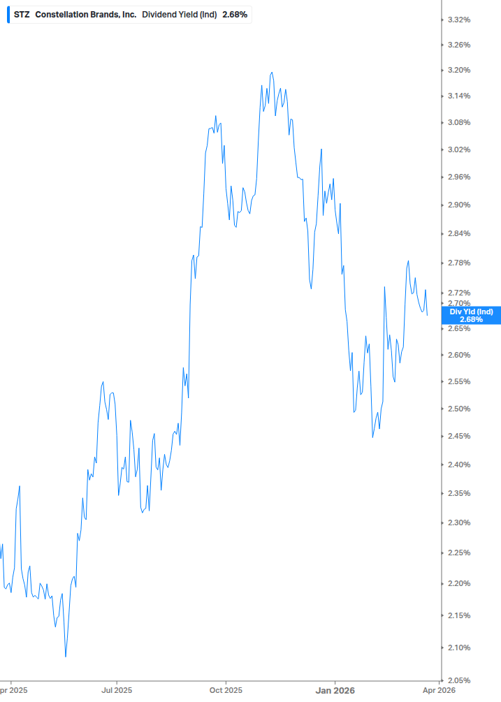 Dividend Yield Chart
