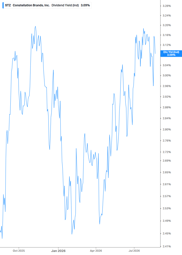 Dividend Yield Chart