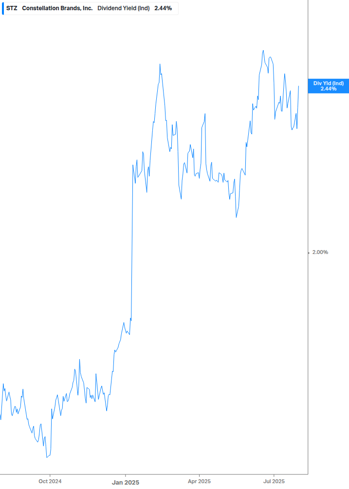 Dividend Yield Chart