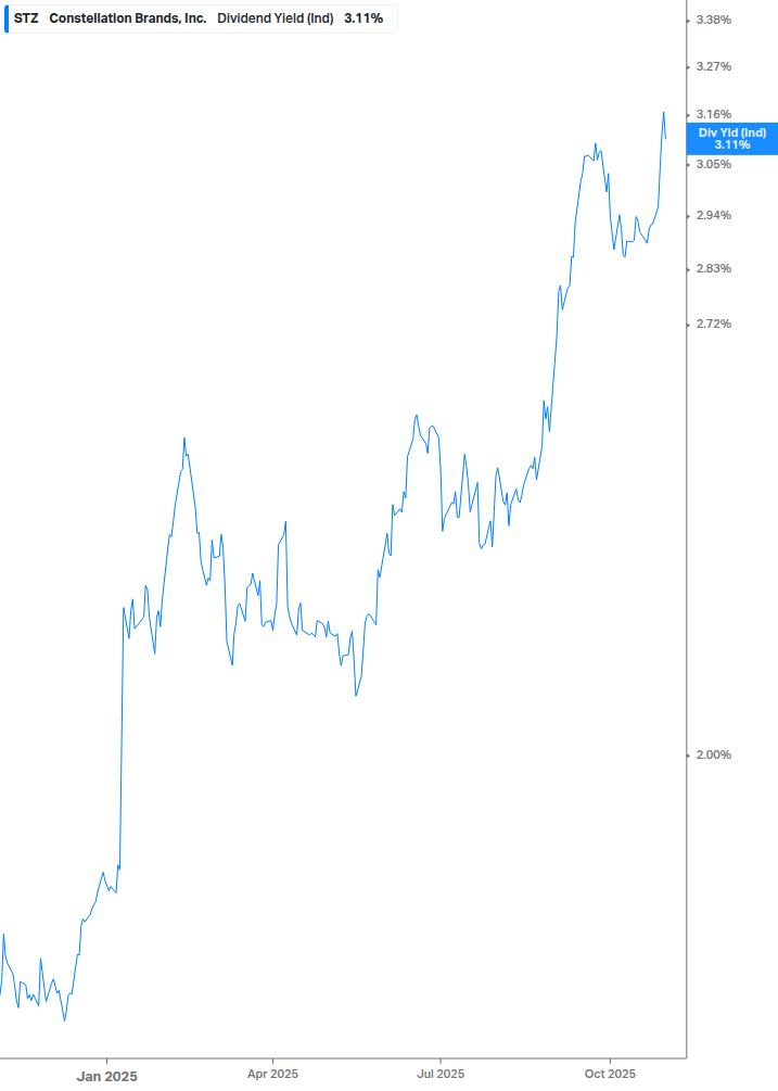 Dividend Yield Chart